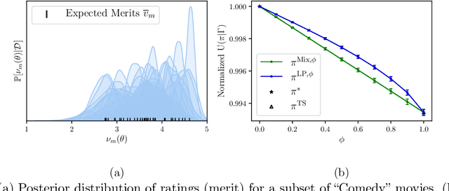 Figure 3 for Fairness in Ranking under Uncertainty