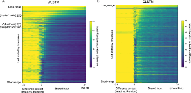 Figure 3 for Mapping the Timescale Organization of Neural Language Models