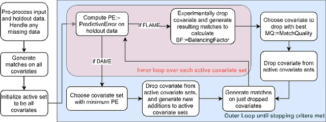 Figure 1 for dame-flame: A Python Library Providing Fast Interpretable Matching for Causal Inference