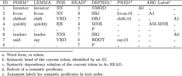 Figure 2 for Integrative Semantic Dependency Parsing via Efficient Large-scale Feature Selection