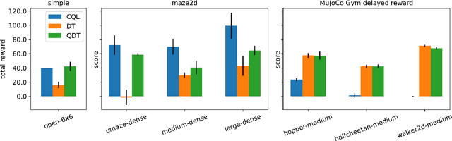 Figure 2 for Q-learning Decision Transformer: Leveraging Dynamic Programming for Conditional Sequence Modelling in Offline RL