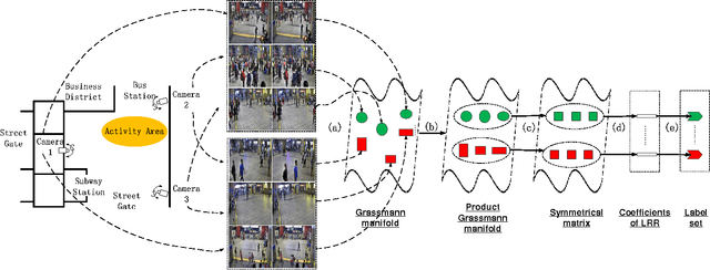 Figure 1 for Laplacian LRR on Product Grassmann Manifolds for Human Activity Clustering in Multi-Camera Video Surveillance