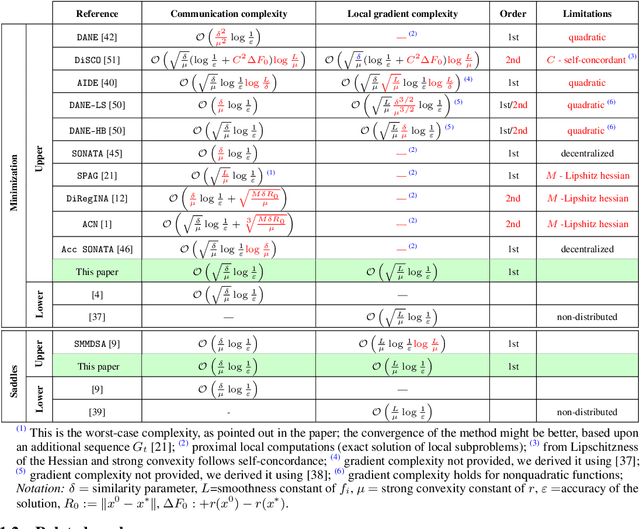 Figure 1 for Optimal Gradient Sliding and its Application to Distributed Optimization Under Similarity