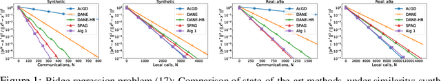 Figure 2 for Optimal Gradient Sliding and its Application to Distributed Optimization Under Similarity