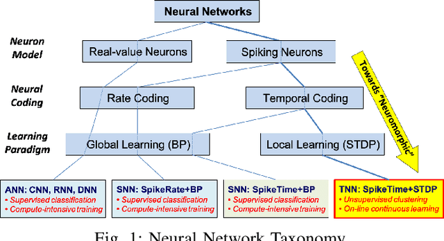 Figure 1 for Direct CMOS Implementation of Neuromorphic Temporal Neural Networks for Sensory Processing