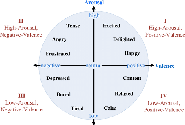 Figure 1 for Deep Auto-Encoders with Sequential Learning for Multimodal Dimensional Emotion Recognition