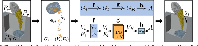 Figure 2 for Manipulation of granular materials by learning particle interactions