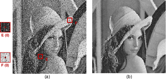 Figure 1 for NAMF: A Non-local Adaptive Mean Filter for Salt-and-Pepper Noise Removal