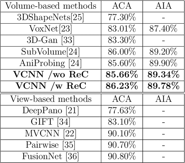 Figure 4 for Design, Analysis and Application of A Volumetric Convolutional Neural Network