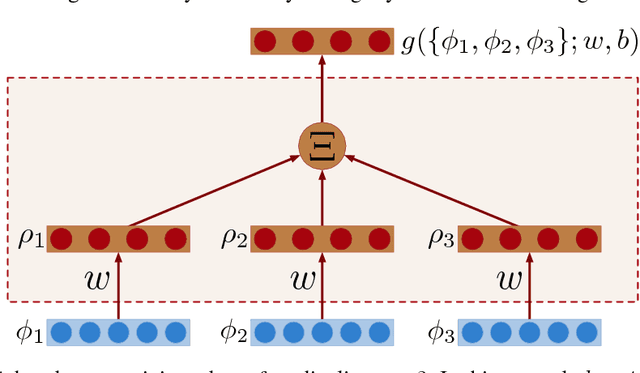 Figure 3 for Learning and Interpreting Multi-Multi-Instance Learning Networks