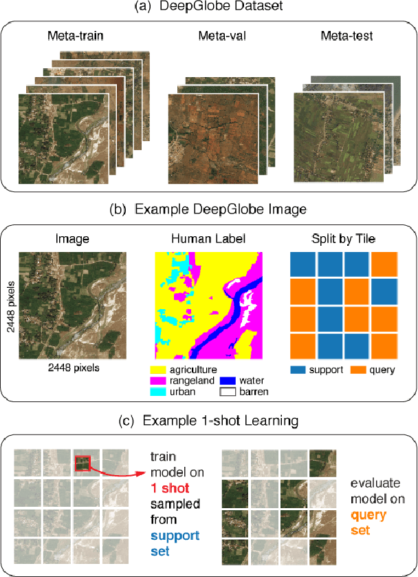 Figure 4 for Meta-Learning for Few-Shot Land Cover Classification