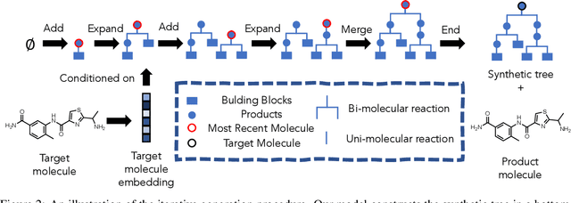 Figure 3 for Amortized Tree Generation for Bottom-up Synthesis Planning and Synthesizable Molecular Design