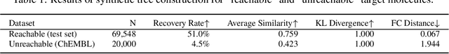 Figure 2 for Amortized Tree Generation for Bottom-up Synthesis Planning and Synthesizable Molecular Design