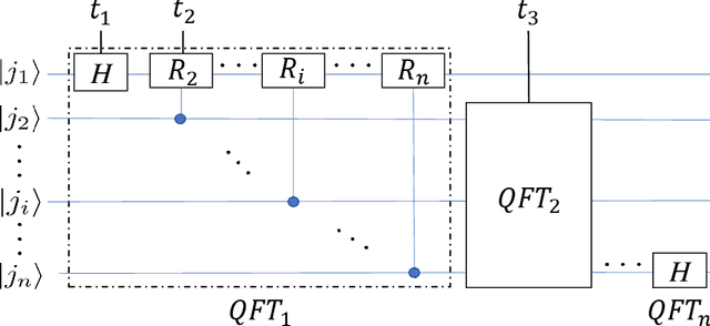 Figure 4 for QFCNN: Quantum Fourier Convolutional Neural Network