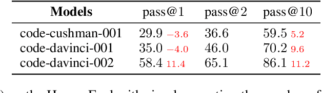 Figure 4 for CodeT: Code Generation with Generated Tests