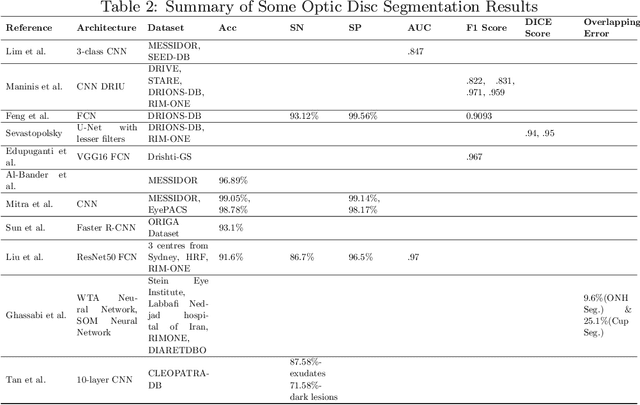 Figure 4 for Ophthalmic Diagnosis and Deep Learning -- A Survey