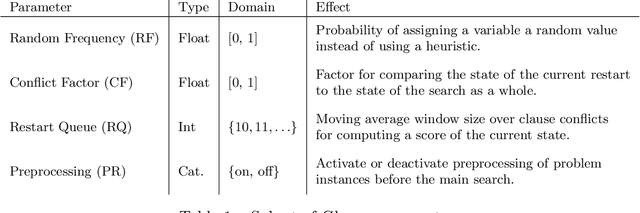Figure 1 for A Survey of Methods for Automated Algorithm Configuration