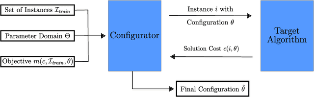 Figure 3 for A Survey of Methods for Automated Algorithm Configuration