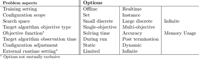 Figure 4 for A Survey of Methods for Automated Algorithm Configuration
