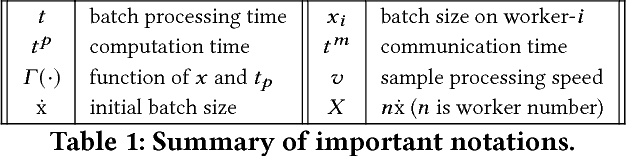 Figure 1 for Fast Distributed Deep Learning via Worker-adaptive Batch Sizing