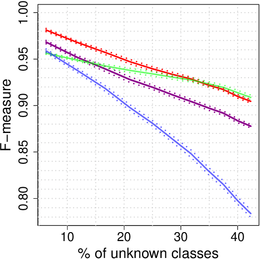 Figure 3 for Extreme Value Theory for Open Set Classification - GPD and GEV Classifiers