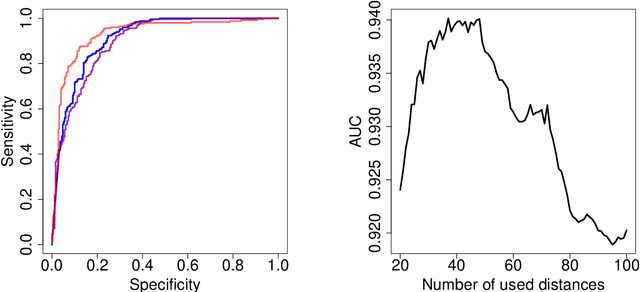 Figure 4 for Extreme Value Theory for Open Set Classification - GPD and GEV Classifiers