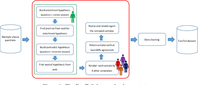 Figure 2 for FarsTail: A Persian Natural Language Inference Dataset