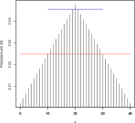 Figure 3 for On the Optimality of Vagueness: "Around", "Between", and the Gricean Maxims