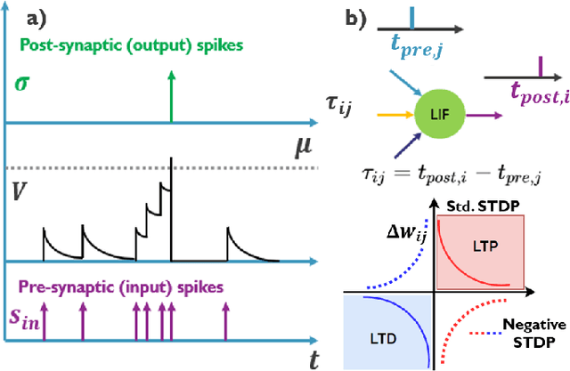 Figure 3 for Continuously Learning to Detect People on the Fly: A Bio-inspired Visual System for Drones