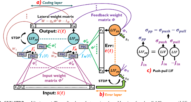 Figure 4 for Continuously Learning to Detect People on the Fly: A Bio-inspired Visual System for Drones