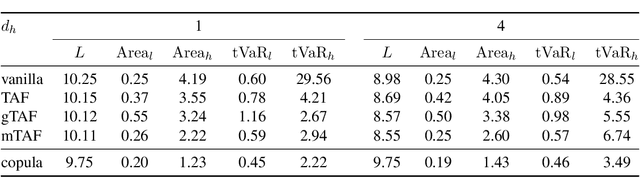 Figure 2 for Marginal Tail-Adaptive Normalizing Flows