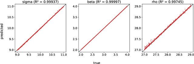 Figure 4 for Parameter Inference of Time Series by Delay Embeddings and Learning Differentiable Operators