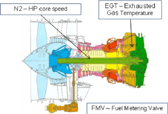 Figure 1 for Interpretable Aircraft Engine Diagnostic via Expert Indicator Aggregation