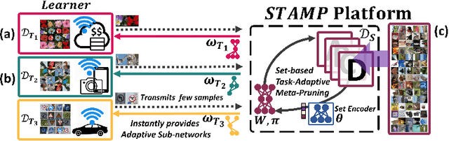 Figure 1 for Rapid Structural Pruning of Neural Networks with Set-based Task-Adaptive Meta-Pruning