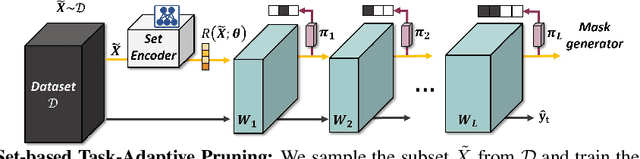 Figure 3 for Rapid Structural Pruning of Neural Networks with Set-based Task-Adaptive Meta-Pruning