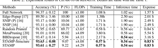 Figure 4 for Rapid Structural Pruning of Neural Networks with Set-based Task-Adaptive Meta-Pruning