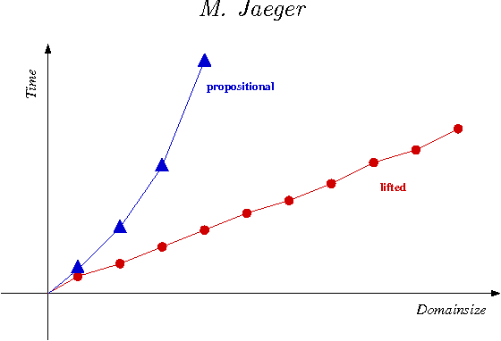 Figure 1 for Lower Complexity Bounds for Lifted Inference