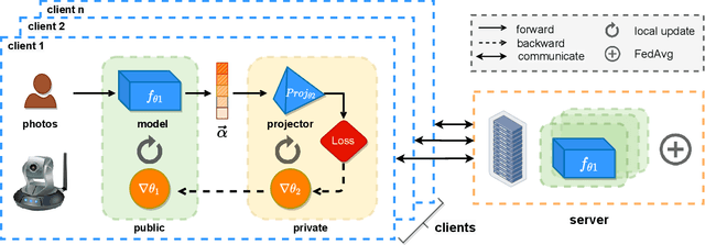 Figure 1 for An Efficient Industrial Federated Learning Framework for AIoT: A Face Recognition Application