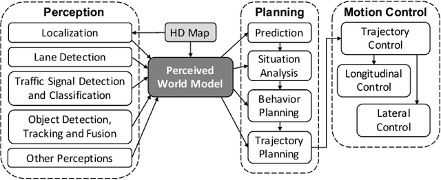 Figure 3 for Finding Critical Scenarios for Automated Driving Systems: A Systematic Literature Review