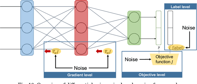 Figure 2 for Security and Privacy Issues in Deep Learning