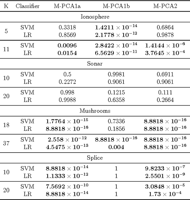 Figure 4 for Maximum Margin Principal Components