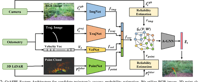 Figure 2 for GrASPE: Graph based Multimodal Fusion for Robot Navigation in Unstructured Outdoor Environments