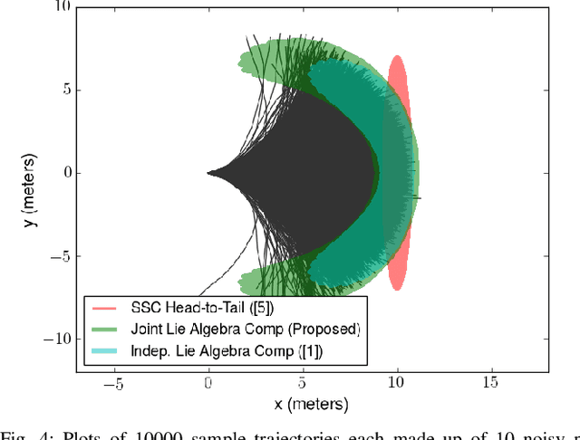 Figure 4 for Characterizing the Uncertainty of Jointly Distributed Poses in the Lie Algebra