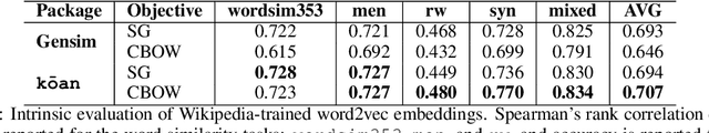 Figure 2 for kōan: A Corrected CBOW Implementation