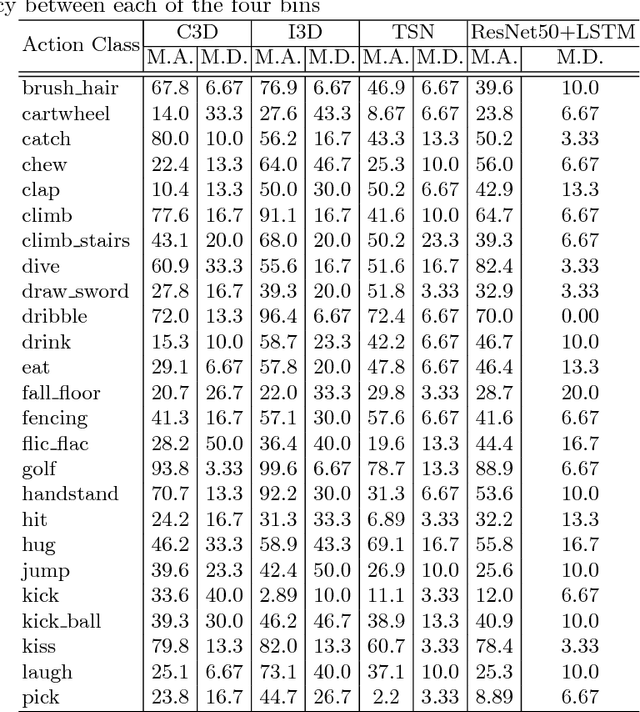 Figure 4 for T-RECS: Training for Rate-Invariant Embeddings by Controlling Speed for Action Recognition