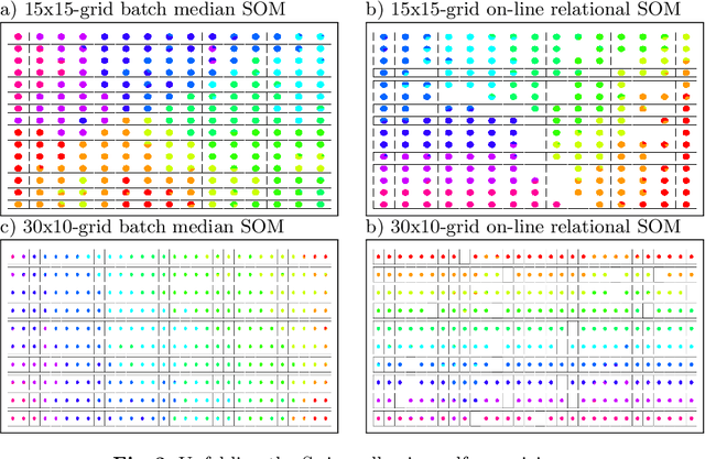 Figure 3 for On-line relational SOM for dissimilarity data