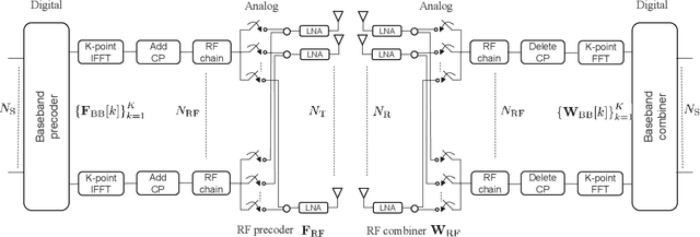 Figure 1 for Switch-based Hybrid Beamforming Transceiver Design for Wideband Communications with Beam Squint
