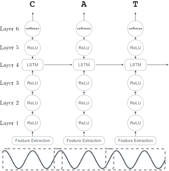 Figure 1 for Effects of Layer Freezing when Transferring DeepSpeech to New Languages