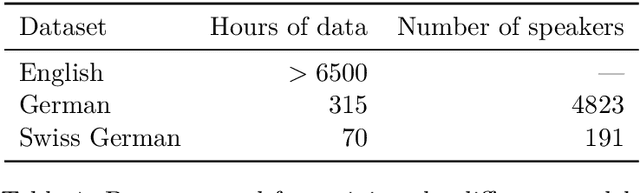 Figure 2 for Effects of Layer Freezing when Transferring DeepSpeech to New Languages