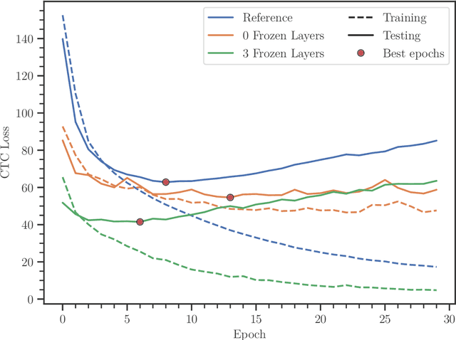 Figure 3 for Effects of Layer Freezing when Transferring DeepSpeech to New Languages